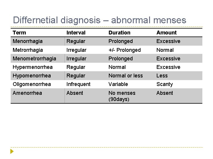 Differnetial diagnosis – abnormal menses Term Interval Duration Amount Menorrhagia Regular Prolonged Excessive Metrorrhagia