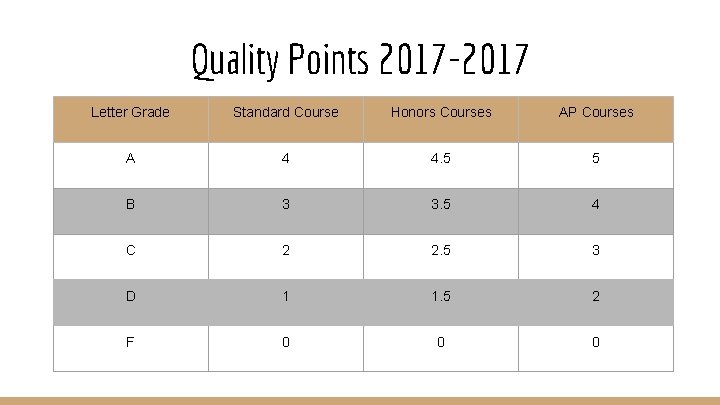 Quality Points 2017 -2017 Letter Grade Standard Course Honors Courses AP Courses A 4