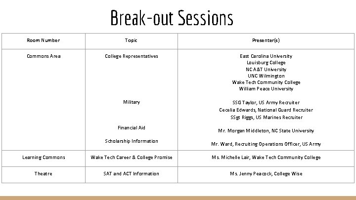 Break-out Sessions Room Number Topic Presenter(s) Commons Area College Representatives East Carolina University Louisburg