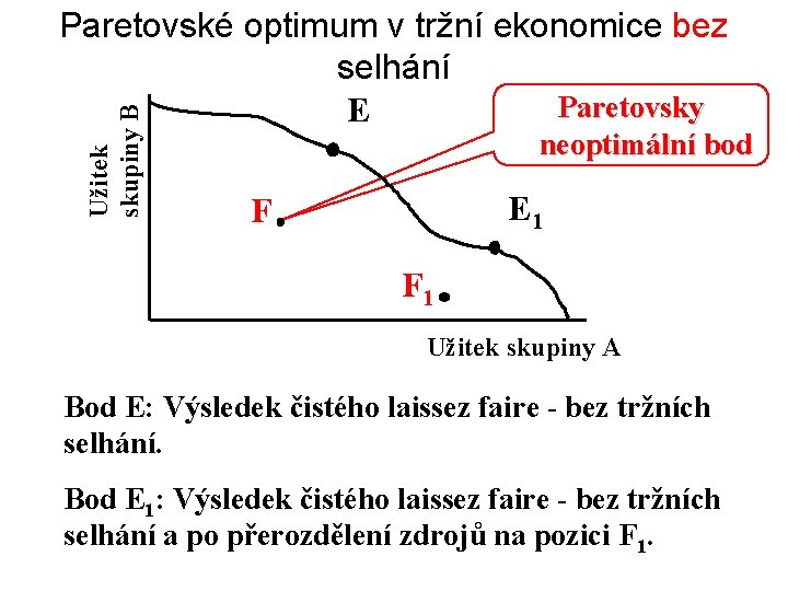 Užitek skupiny B Paretovské optimum v tržní ekonomice bez selhání Paretovsky E neoptimální bod