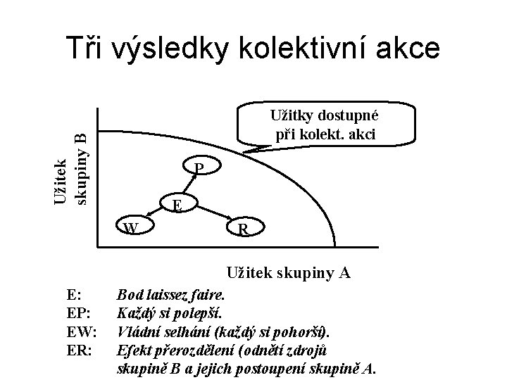 Tři výsledky kolektivní akce Užitek skupiny B Užitky dostupné při kolekt. akci P E