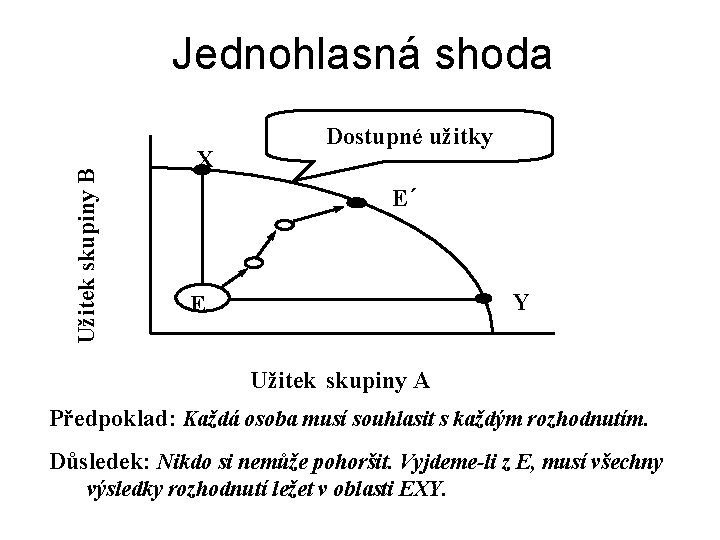 Užitek skupiny B Jednohlasná shoda X Dostupné užitky E´ Y E Užitek skupiny A