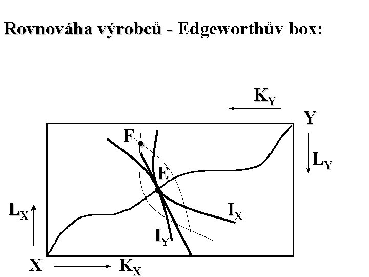Rovnováha výrobců - Edgeworthův box: KY F . . LY E LX IY X