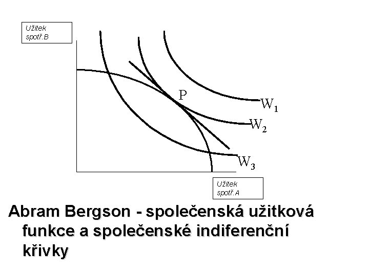 Užitek spotř. B P W 1 W 2 W 3 Užitek spotř. A Abram