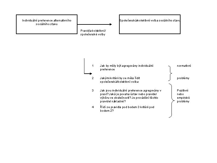 Individuální preference alternativního sociálního stavu Společenská/kolektivní volba sociálního stavu Pravidla kolektivní/ společenské volby 1