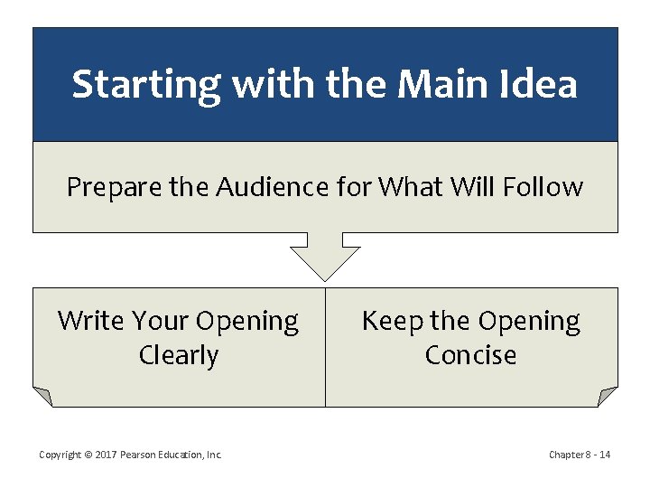 Starting with the Main Idea Prepare the Audience for What Will Follow Write Your