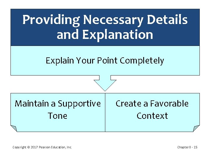 Providing Necessary Details and Explanation Explain Your Point Completely Maintain a Supportive Tone Copyright