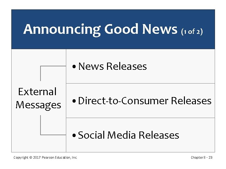 Announcing Good News (1 of 2) • News Releases External Messages • Direct-to-Consumer Releases Announcing Good News (1 of 2) • News Releases External Messages • Direct-to-Consumer Releases