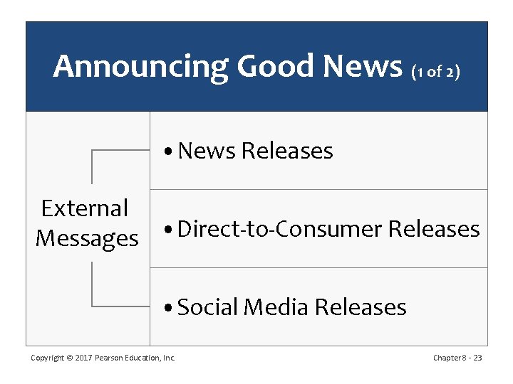 Announcing Good News (1 of 2) • News Releases External Messages • Direct-to-Consumer Releases