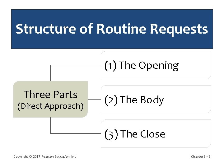 Structure of Routine Requests (1) The Opening Three Parts (Direct Approach) (2) The Body