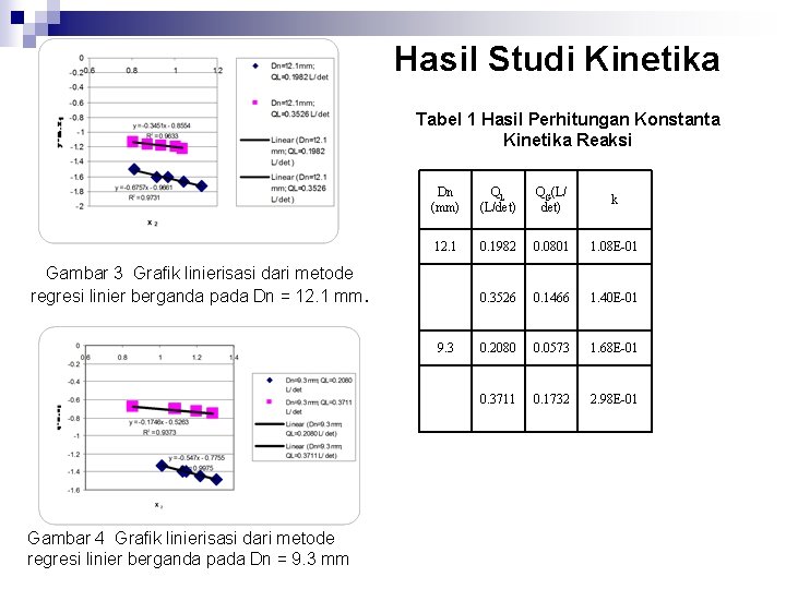 Hasil Studi Kinetika Tabel 1 Hasil Perhitungan Konstanta Kinetika Reaksi Dn (mm) QL (L/det)