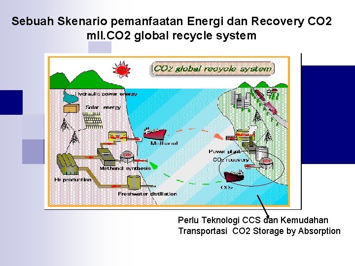 Sebuah Skenario pemanfaatan Energi dan Recovery CO 2 mll. CO 2 global recycle system