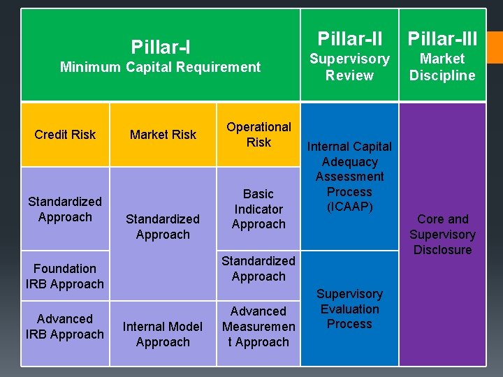 Pillar-I Minimum Capital Requirement Credit Risk Standardized Approach Market Risk Standardized Approach Basic Indicator