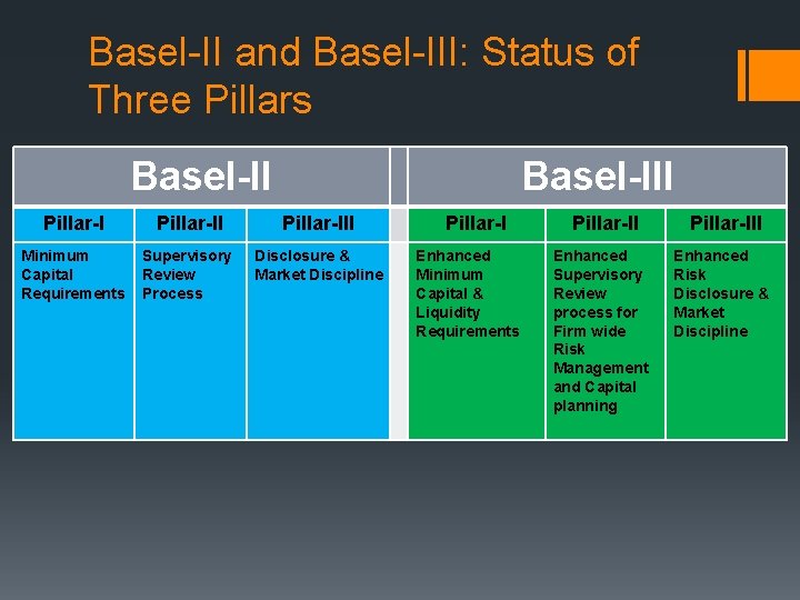 Basel-II and Basel-III: Status of Three Pillars Basel-III Pillar-III Minimum Capital Requirements Supervisory Review