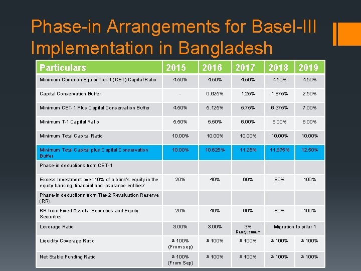 Phase-in Arrangements for Basel-III Implementation in Bangladesh Particulars 2016 2017 2018 2019 4. 50%
