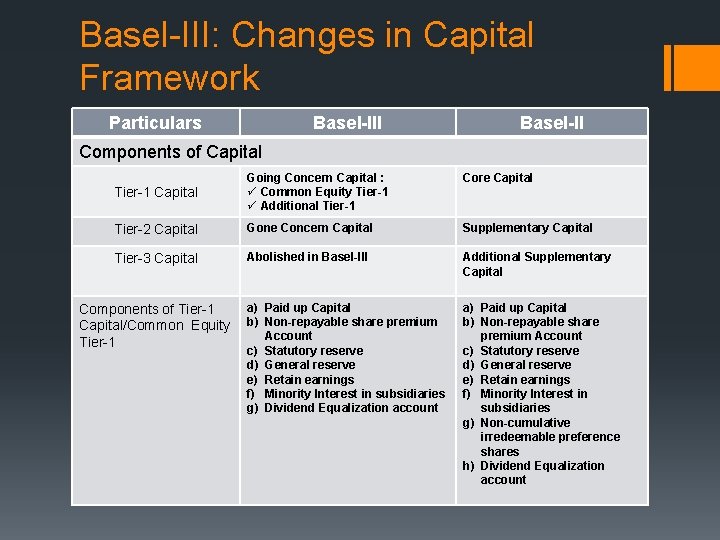 Basel-III: Changes in Capital Framework Particulars Basel-III Basel-II Components of Capital Tier-1 Capital Going