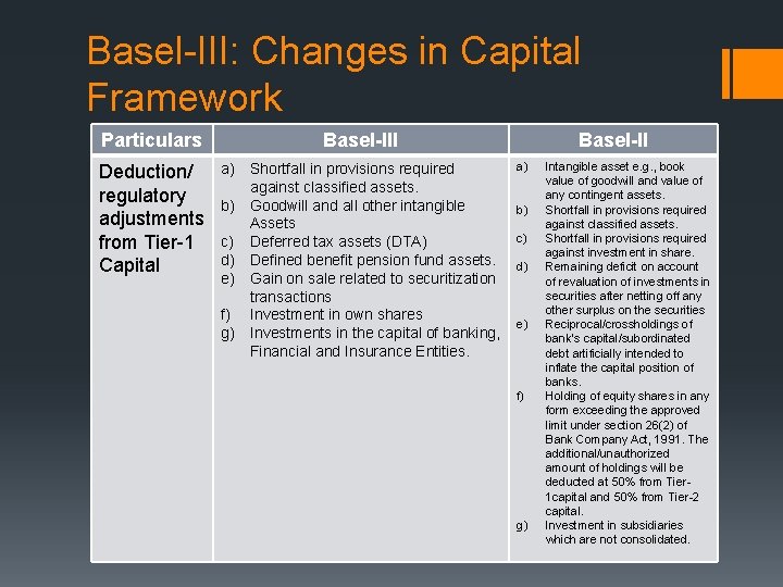 Basel-III: Changes in Capital Framework Particulars Basel-III Deduction/ regulatory adjustments from Tier-1 Capital a)