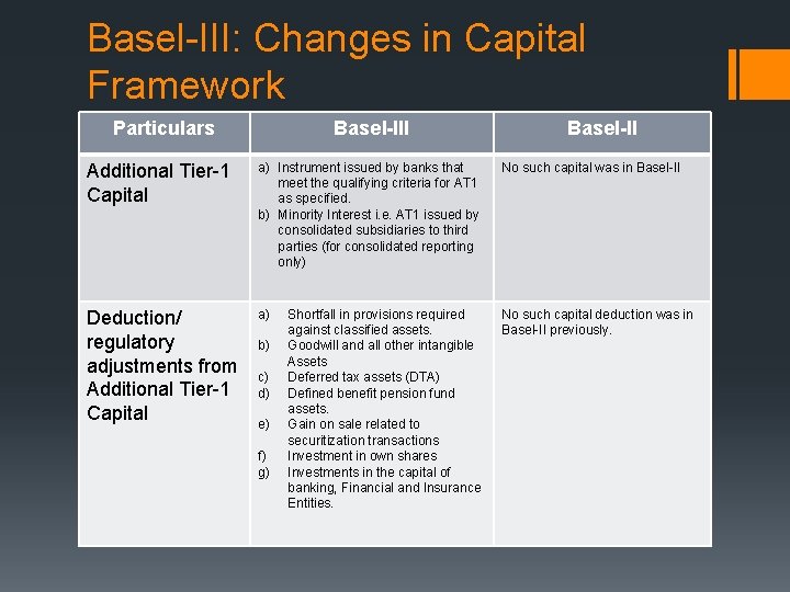 Basel-III: Changes in Capital Framework Particulars Basel-III Additional Tier-1 Capital a) Instrument issued by