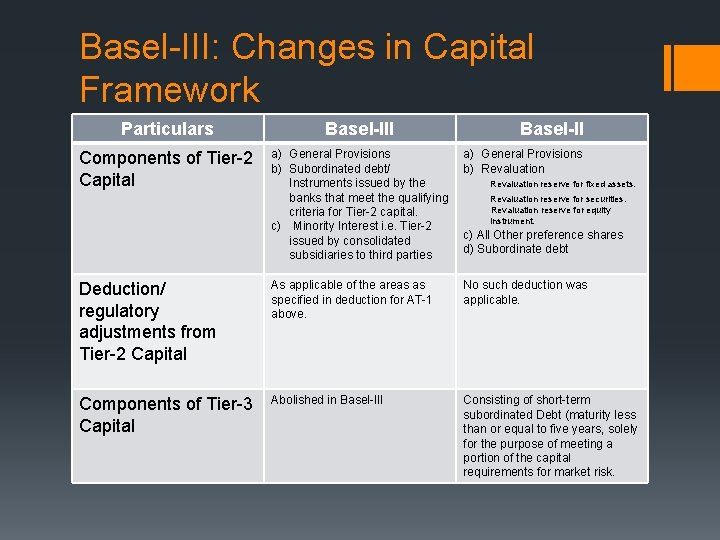 Basel-III: Changes in Capital Framework Particulars Basel-III Basel-II Components of Tier-2 Capital a) General