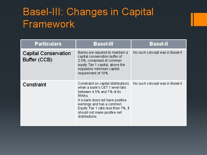 Basel-III: Changes in Capital Framework Particulars Basel-III Basel-II Capital Conservation Buffer (CCB) Banks are