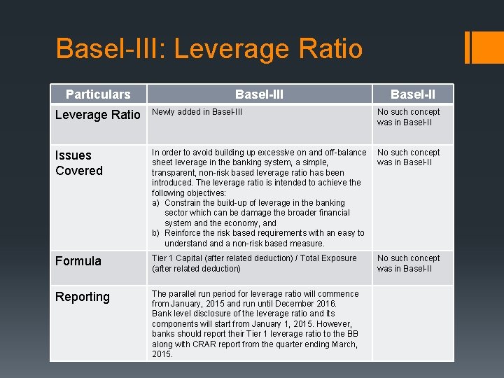 Basel-III: Leverage Ratio Particulars Basel-III Basel-II Leverage Ratio Newly added in Basel-III No such