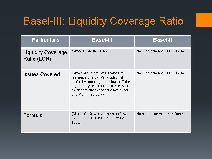 Basel-III: Liquidity Coverage Ratio Particulars Basel-III Basel-II Liquidity Coverage Ratio (LCR) Newly added in