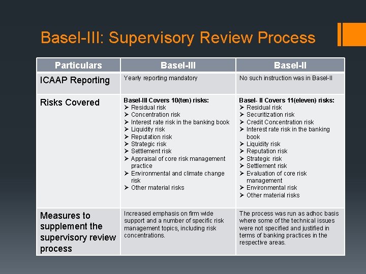 Basel-III: Supervisory Review Process Particulars Basel-III Basel-II ICAAP Reporting Yearly reporting mandatory No such
