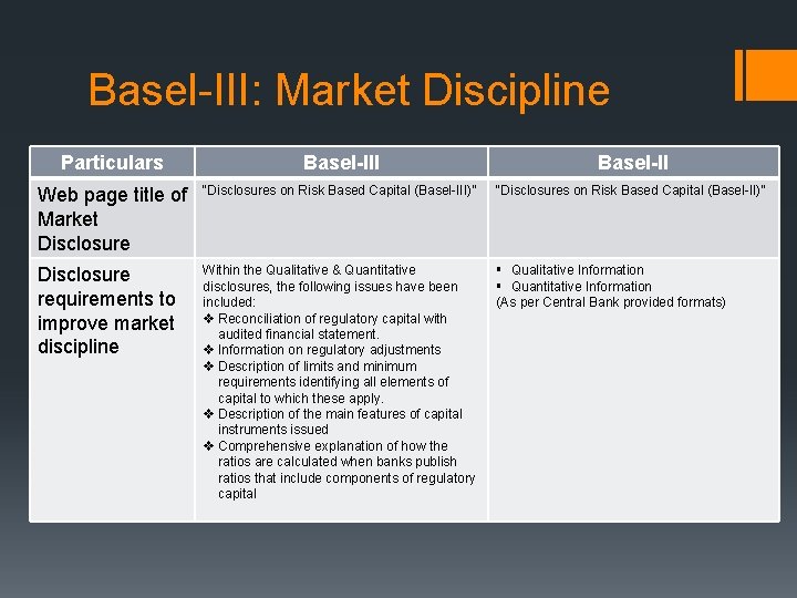 Basel-III: Market Discipline Particulars Basel-III Basel-II Web page title of Market Disclosure “Disclosures on