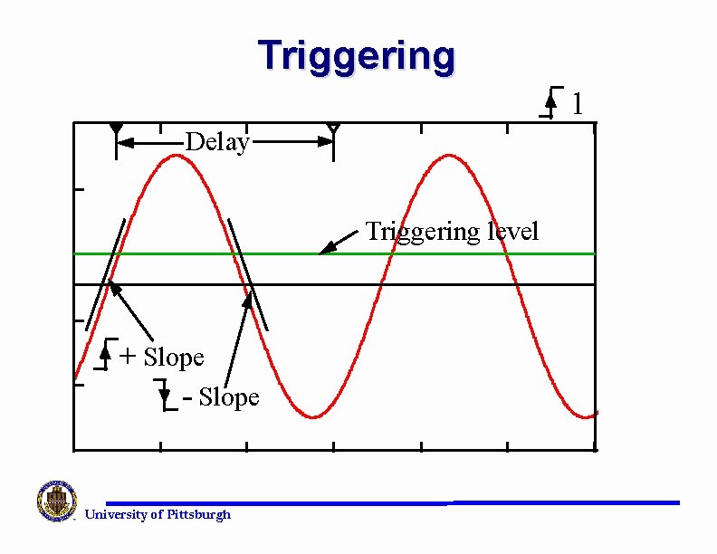 Triggering 1 Delay Triggering level + Slope - Slope University of Pittsburgh 