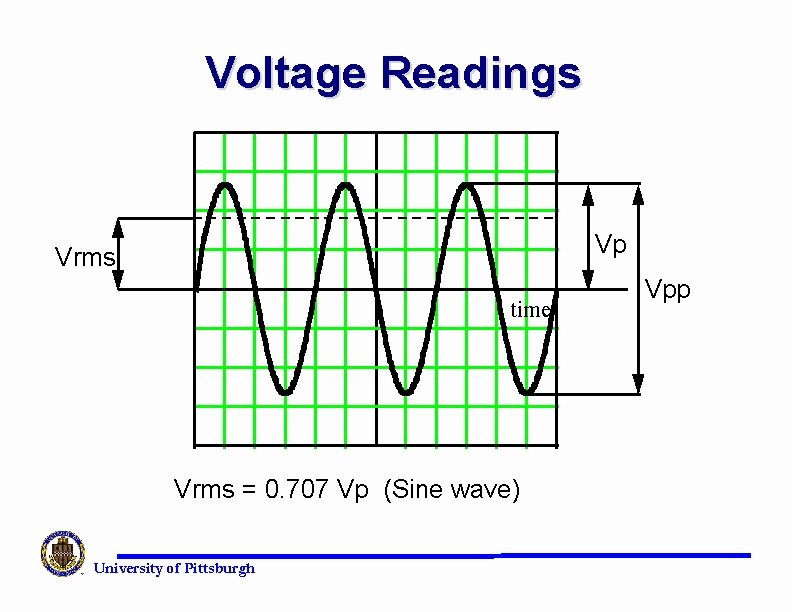 Voltage Readings Vp Vrms time Vrms = 0. 707 Vp (Sine wave) University of