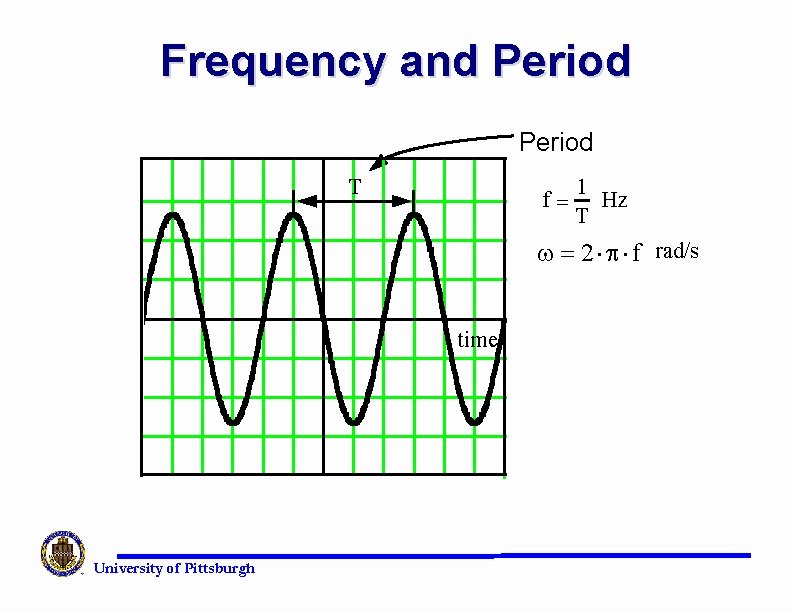 Frequency and Period T f= 1 Hz T w = 2 × p ×