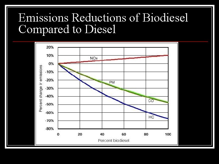 Emissions Reductions of Biodiesel Compared to Diesel 