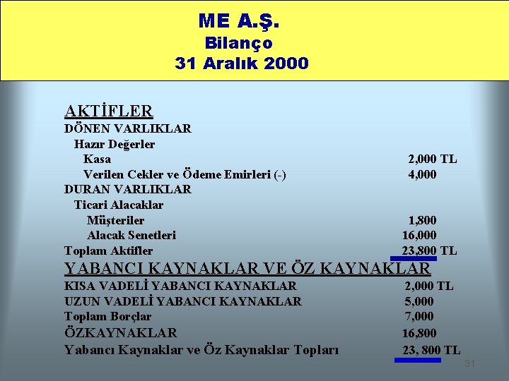 ME A. Ş. Bilanço 31 Aralık 2000 AKTİFLER DÖNEN VARLIKLAR Hazır Değerler Kasa Verilen