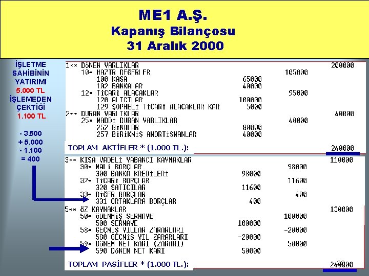 ME 1 A. Ş. Kapanış Bilançosu 31 Aralık 2000 İŞLETME SAHİBİNİN YATIRIMI 5. 000