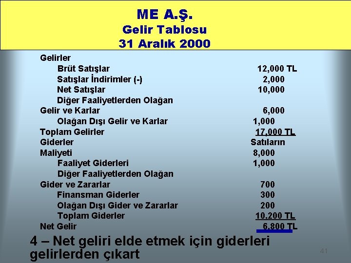 ME A. Ş. Gelir Tablosu 31 Aralık 2000 Gelirler Brüt Satışlar İndirimler (-) Net