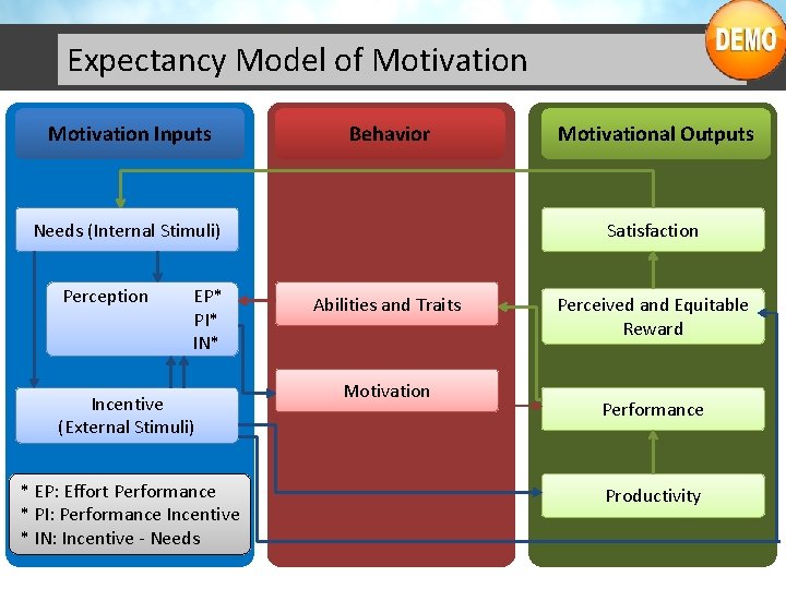 Expectancy Model of Motivation Inputs Behavior Needs (Internal Stimuli) Perception EP* PI* IN* Incentive