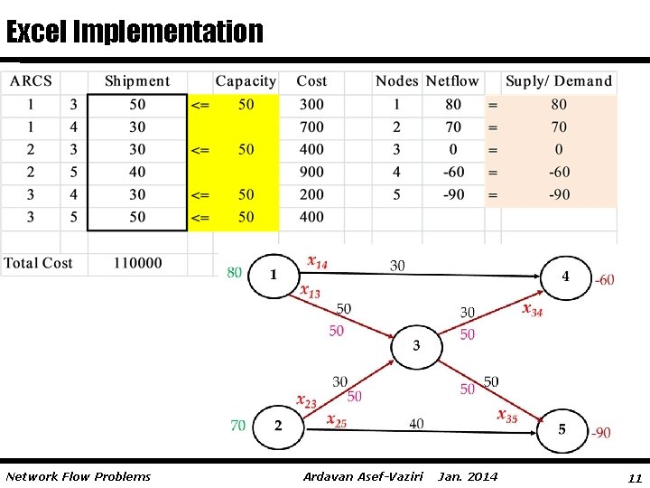 Excel Implementation Network Flow Problems Ardavan Asef-Vaziri Jan. 2014 11 