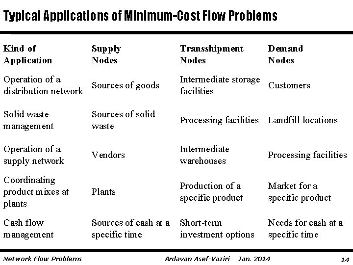 Typical Applications of Minimum-Cost Flow Problems Kind of Application Supply Nodes Transshipment Nodes Demand