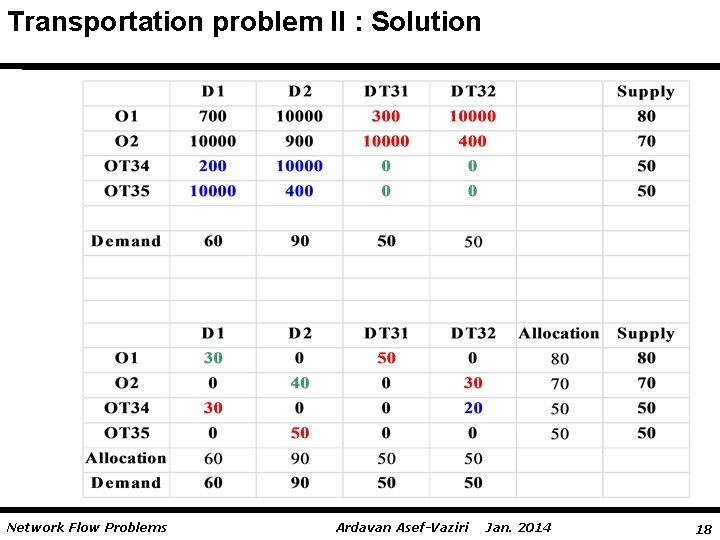 Transportation problem II : Solution Network Flow Problems Ardavan Asef-Vaziri Jan. 2014 18 