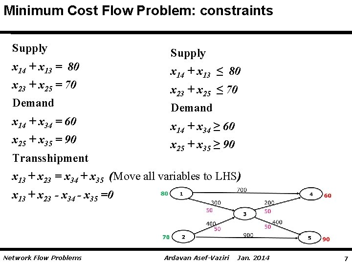 Minimum Cost Flow Problem: constraints Supply x 14 + x 13 = 80 x