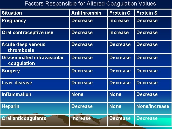 Factors Responsible for Altered Coagulation Values Situation Antithrombin Protein C Protein S Pregnancy Decrease