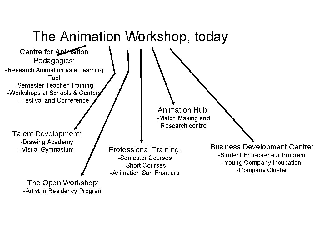 The Animation Workshop, today Centre for Animation Pedagogics: -Research Animation as a Learning Tool