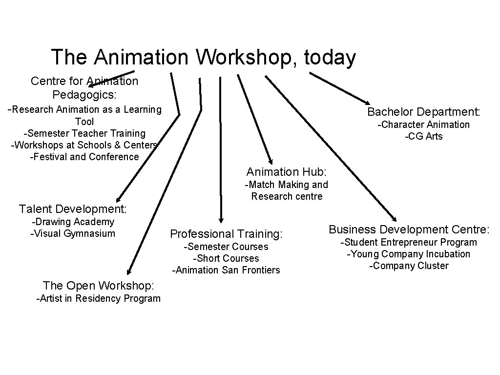 The Animation Workshop, today Centre for Animation Pedagogics: -Research Animation as a Learning Bachelor