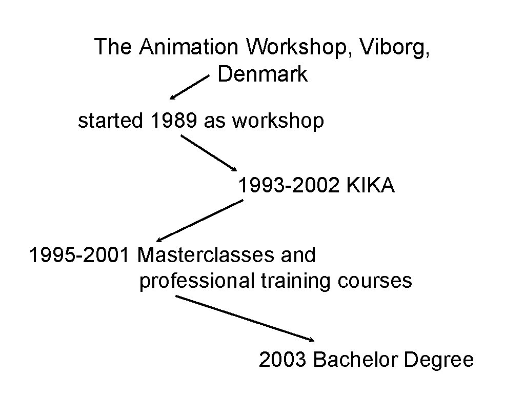 The Animation Workshop, Viborg, Denmark started 1989 as workshop 1993 -2002 KIKA 1995 -2001