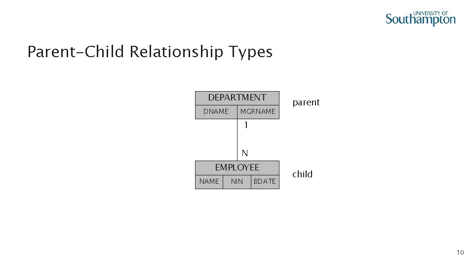 Parent-Child Relationship Types DEPARTMENT DNAME MGRNAME parent 1 N EMPLOYEE NAME NIN BDATE child