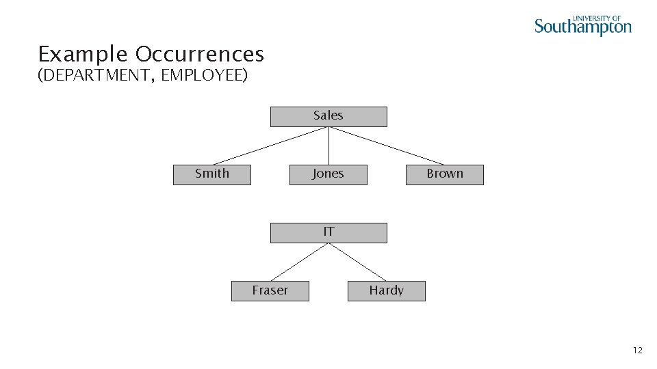 Example Occurrences (DEPARTMENT, EMPLOYEE) Sales Smith Jones Brown IT Fraser Hardy 12 