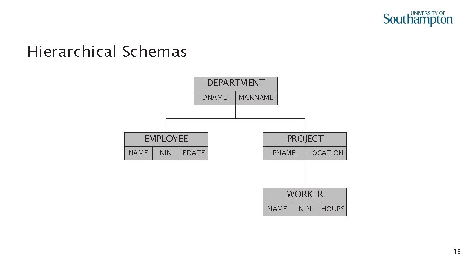 Hierarchical Schemas DEPARTMENT DNAME EMPLOYEE NAME NIN BDATE MGRNAME PROJECT PNAME LOCATION WORKER NAME