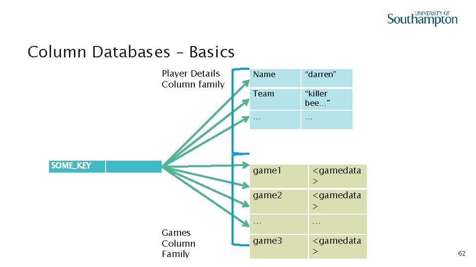 Column Databases – Basics Player Details Column family SOME_KEY Games Column Family Name “darren”