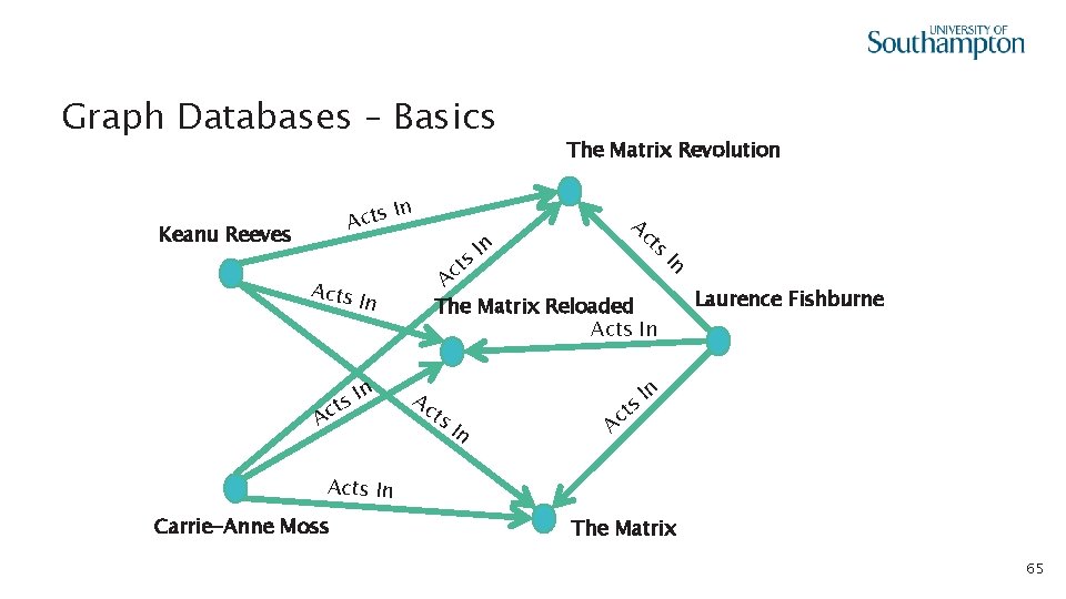 Graph Databases – Basics Acts Keanu Reeves Acts In n Ac ts In In