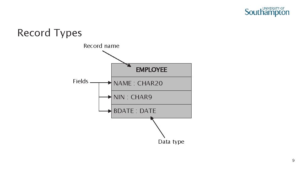 Record Types Record name EMPLOYEE Fields NAME : CHAR 20 NIN : CHAR 9